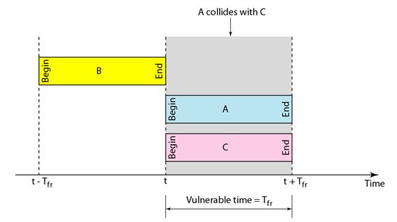 aloha Protocols_Slotted aloha Vulnerable time